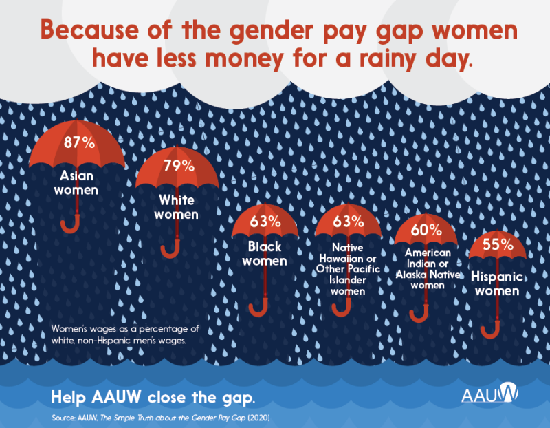 Graphic of pay rates for women compared to white non-hispanic men